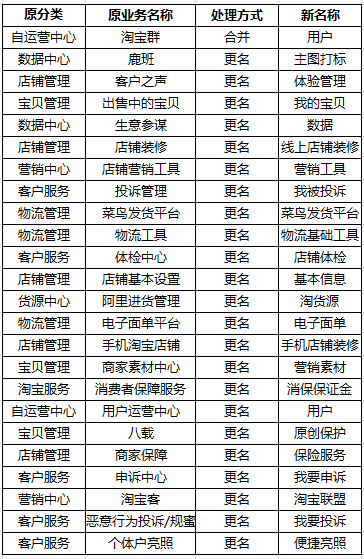 PC千牛工作臺(tái)改版后-很多功能找不到怎么辦-千牛工作臺(tái)怎么改版了